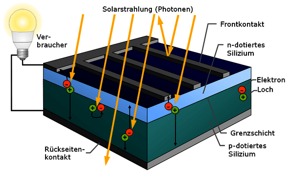 https://cdn.gdch.de/prod/csm_Abb5_Solarzelle_Quaschning_9c62d8de51_8f4f352c4e.png