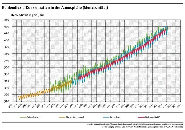 https://cdn.gdch.de/prod/csm_CO_2_in_atmosph_C3_A4re_Umweltbundesamt_png_ec7e816705_731783b760.jpg