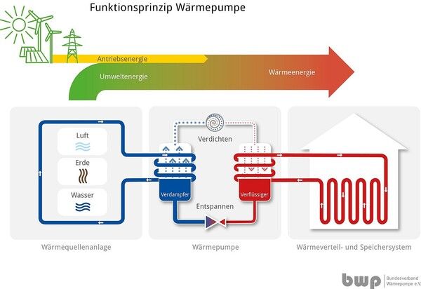 https://cdn.gdch.de/prod/csm_Funktion_W_C3_A4rmepumpe_4f37b20538_53fcad0a05.jpg