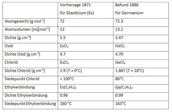 https://cdn.gdch.de/prod/csm_Germanium_Tabelle1_86339f9b0b_a849fa162e.jpg