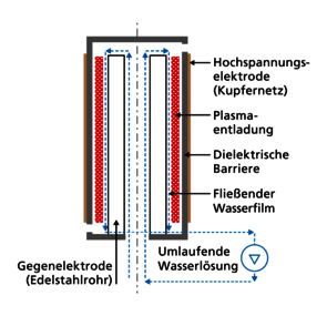 https://cdn.gdch.de/prod/csm_PFAS_Wasserplasma_2023_Fraunhofer_IGB_80603fb859_e1794ba15c.png