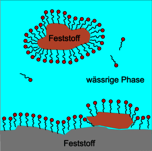 https://cdn.gdch.de/prod/csm_Tensid_Und_Feststoffe_svg_4e22bb91b2_a1dac04c18.png