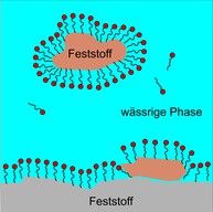 https://cdn.gdch.de/prod/csm_Tensid_Und_Feststoffe_svg_a3feb8d6d7_8d3e4920ee.jpg