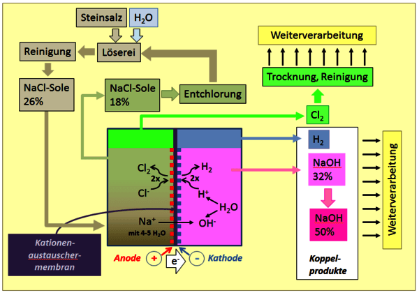 https://cdn.gdch.de/prod/csm_abb_1_Schema_der_Chloralkalielektrolyse_1fa089adcd_2f03f9f1c7.png